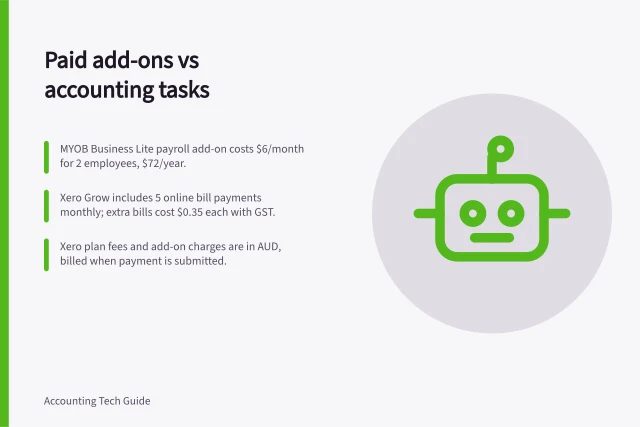 Paid add-ons vs accounting tasks: MYOB Business Lite payroll add-on costs $6/month for 2 employees, $72/year.; Xero Grow includes 5 online bill payments monthly; extra bills cost $0.35 each with GST.; Xero plan fees and add-on charges are in AUD, billed when payment is submitted. Evaluating paid add-ons against actual accounting tasks