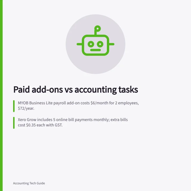 Paid add-ons vs accounting tasks: MYOB Business Lite payroll add-on costs $6/month for 2 employees, $72/year.; Xero Grow includes 5 online bill payments monthly; extra bills cost $0.35 each with GST.; Xero plan fees and add-on charges are in AUD, billed when payment is submitted. Evaluating paid add-ons against actual accounting tasks